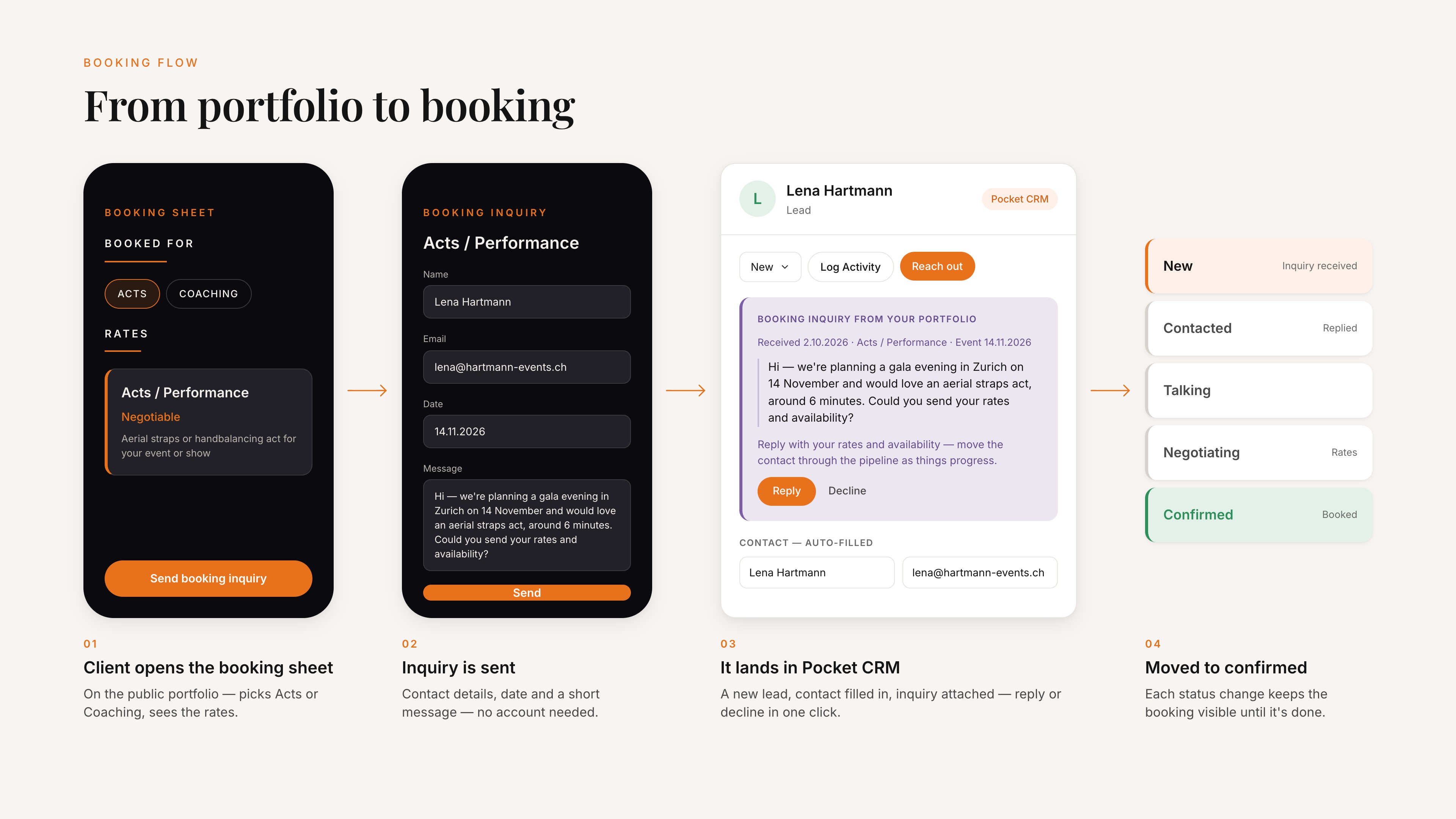 Four-step booking flow on The Pending: client opens a performer's booking sheet, sends an inquiry, it lands in Pocket CRM, booking is confirmed.